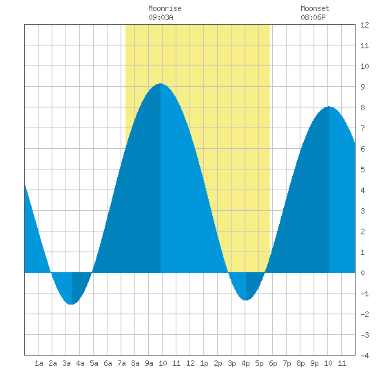 Bull Island North tide chart for Monday, January 23, 2023