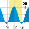 Bull Island North tide chart for Wednesday, January 25, 2023