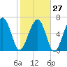 Bull Island North tide chart for Friday, January 27, 2023