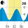 Bull Island North tide chart for Saturday, January 28, 2023