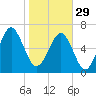 Bull Island North tide chart for Sunday, January 29, 2023