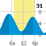 Bull Island North tide chart for Tuesday, January 31, 2023