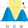 Bull Island North tide chart for Wednesday, January 4, 2023