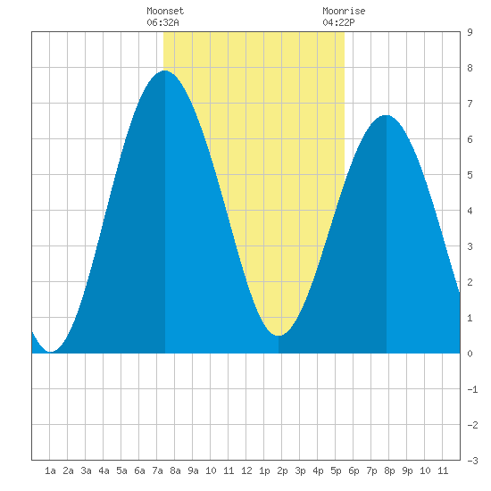 Bull Island North tide chart for Thursday, January 5, 2023