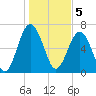 Bull Island North tide chart for Thursday, January 5, 2023