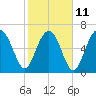 Bull Island North tide chart for Saturday, February 11, 2023