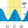 Bull Island North tide chart for Sunday, February 12, 2023