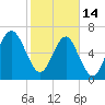 Bull Island North tide chart for Tuesday, February 14, 2023