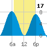 Bull Island North tide chart for Friday, February 17, 2023