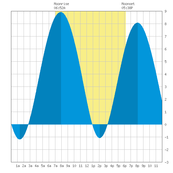 Bull Island North tide chart for Sunday, February 19, 2023