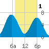 Bull Island North tide chart for Wednesday, February 1, 2023