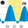 Bull Island North tide chart for Monday, February 20, 2023
