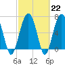 Bull Island North tide chart for Wednesday, February 22, 2023
