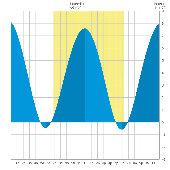 Bull Island North tide chart for Friday, February 24, 2023