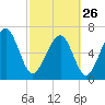 Bull Island North tide chart for Sunday, February 26, 2023