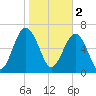Bull Island North tide chart for Thursday, February 2, 2023