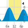 Bull Island North tide chart for Saturday, February 4, 2023