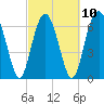 Bull Island North tide chart for Friday, March 10, 2023