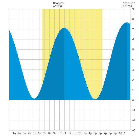 Bull Island North tide chart for Saturday, March 11, 2023