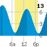 Bull Island North tide chart for Monday, March 13, 2023