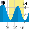 Bull Island North tide chart for Tuesday, March 14, 2023