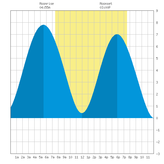 Bull Island North tide chart for Friday, March 17, 2023