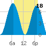Bull Island North tide chart for Saturday, March 18, 2023