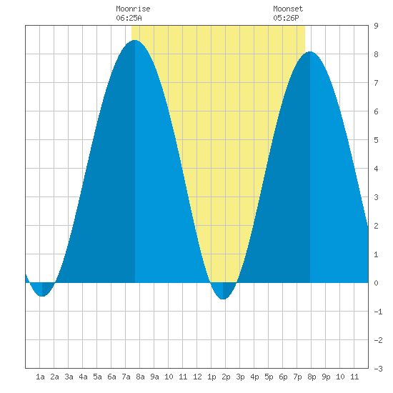 Bull Island North tide chart for Sunday, March 19, 2023