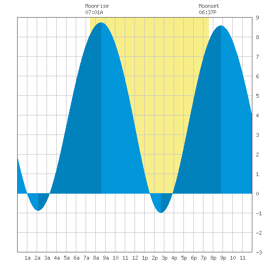 Bull Island North tide chart for Monday, March 20, 2023