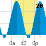 Bull Island North tide chart for Monday, March 20, 2023
