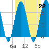 Bull Island North tide chart for Wednesday, March 22, 2023