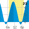 Bull Island North tide chart for Thursday, March 23, 2023
