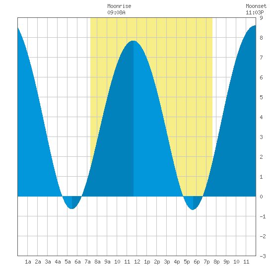 Bull Island North tide chart for Friday, March 24, 2023