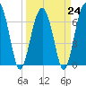 Bull Island North tide chart for Friday, March 24, 2023
