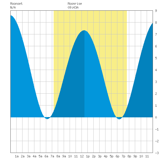 Bull Island North tide chart for Saturday, March 25, 2023