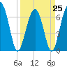 Bull Island North tide chart for Saturday, March 25, 2023