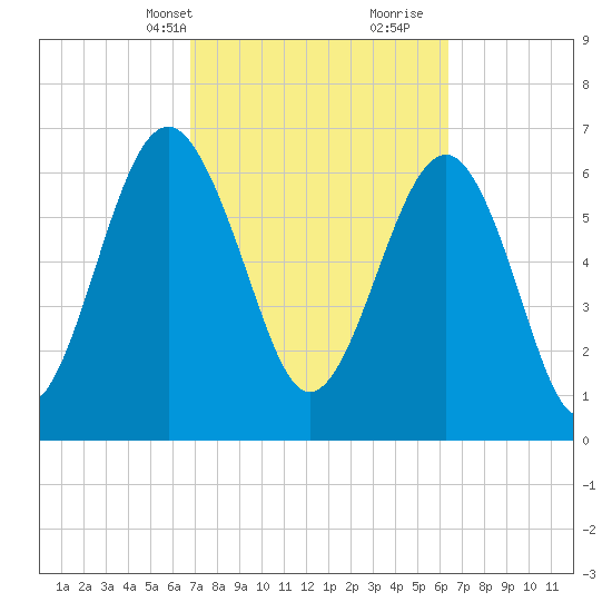 Bull Island North tide chart for Friday, March 3, 2023