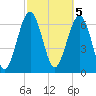 Bull Island North tide chart for Sunday, March 5, 2023
