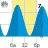 Bull Island North tide chart for Tuesday, March 7, 2023
