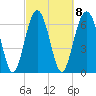 Bull Island North tide chart for Wednesday, March 8, 2023
