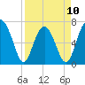 Bull Island North tide chart for Monday, April 10, 2023