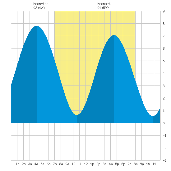 Bull Island North tide chart for Friday, April 14, 2023