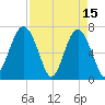 Bull Island North tide chart for Saturday, April 15, 2023