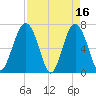 Bull Island North tide chart for Sunday, April 16, 2023