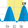 Bull Island North tide chart for Tuesday, April 18, 2023