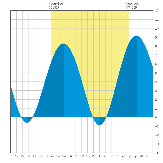 Bull Island North tide chart for Wednesday, April 19, 2023