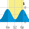 Bull Island North tide chart for Saturday, April 1, 2023