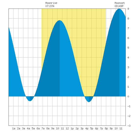 Bull Island North tide chart for Friday, April 21, 2023