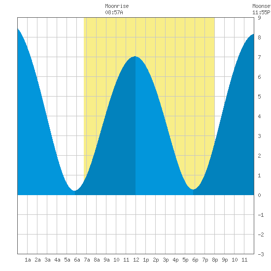 Bull Island North tide chart for Sunday, April 23, 2023