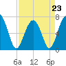Bull Island North tide chart for Sunday, April 23, 2023